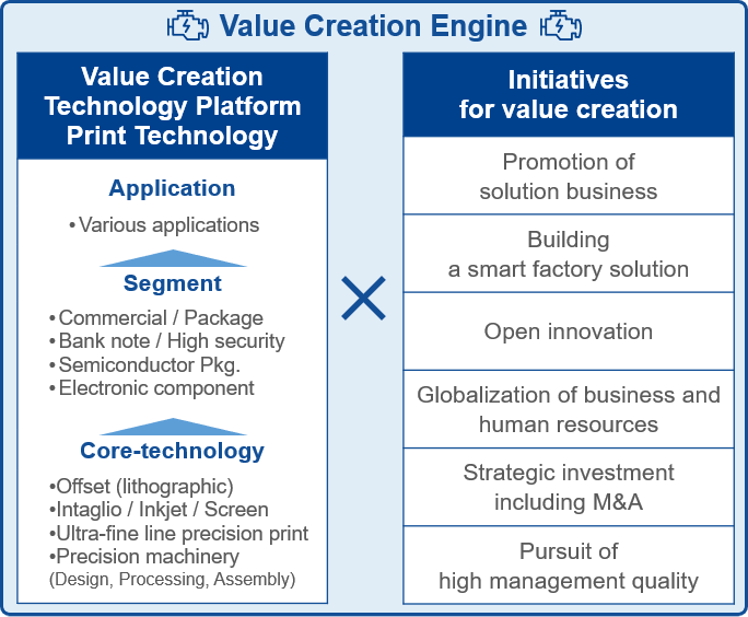 Value Creation Engine