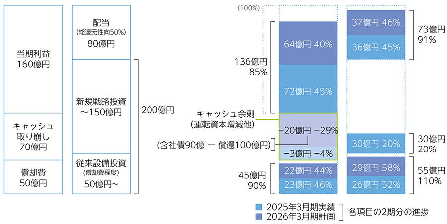 1株当たりの配当金