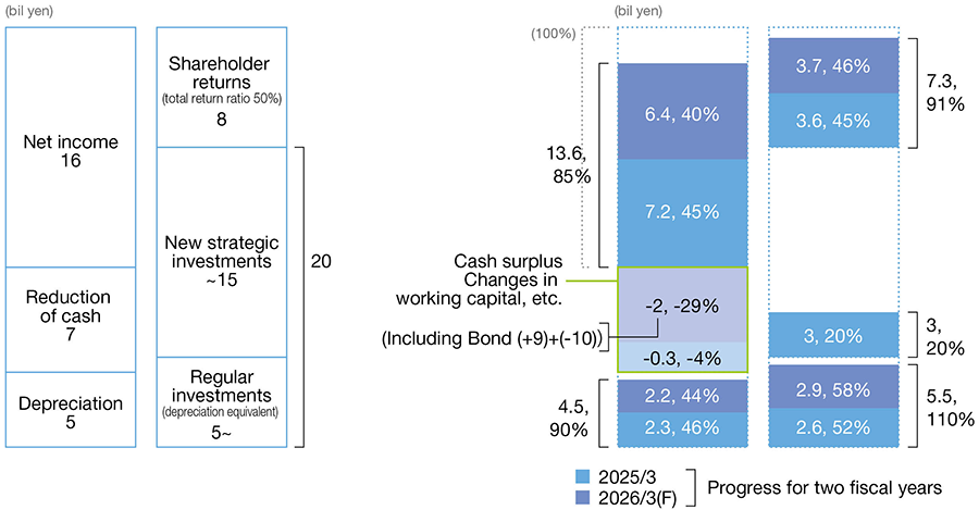 Dividend of per share