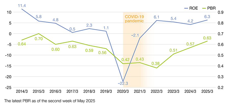 Trends of ROE and PBR over past 10 years