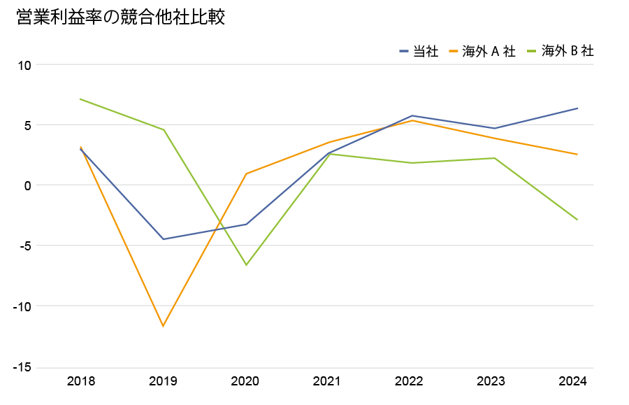 営業利益率の競合他社比較