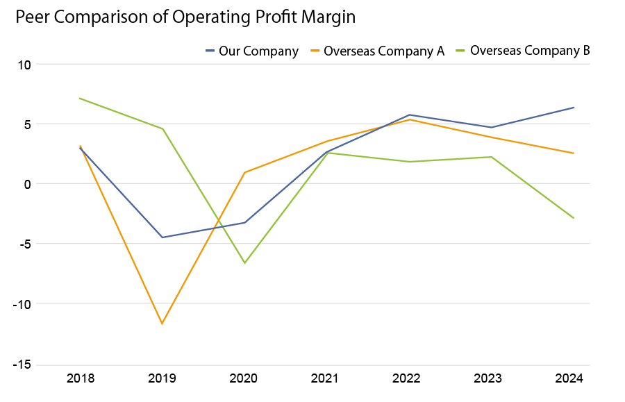 Peer Comparison of Operating Profit Margin