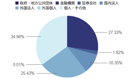 所有者別株式分布状況