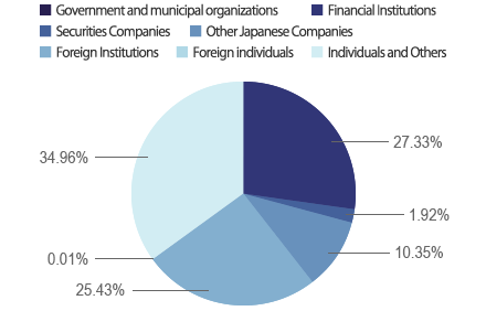 Composition of Shareholders