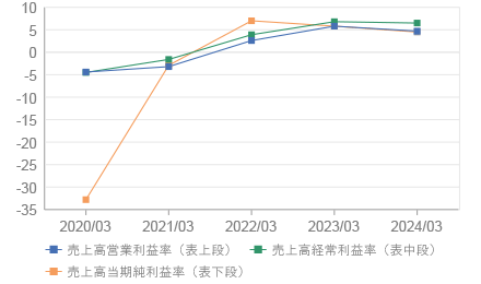 売上高利益率