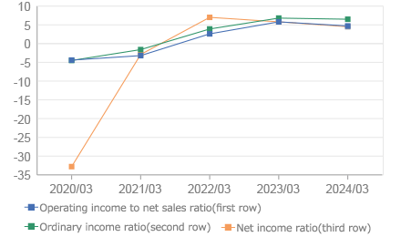 Ratio of Profits to Net Sales