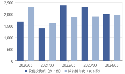 設備投資額・減価償却費