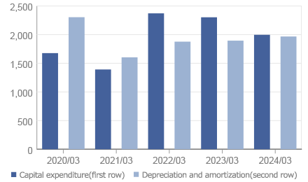 Capital expenditure,Depreciation and amortization