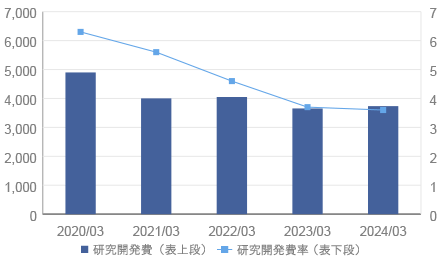 研究開発費