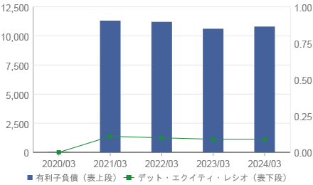 有利子負債