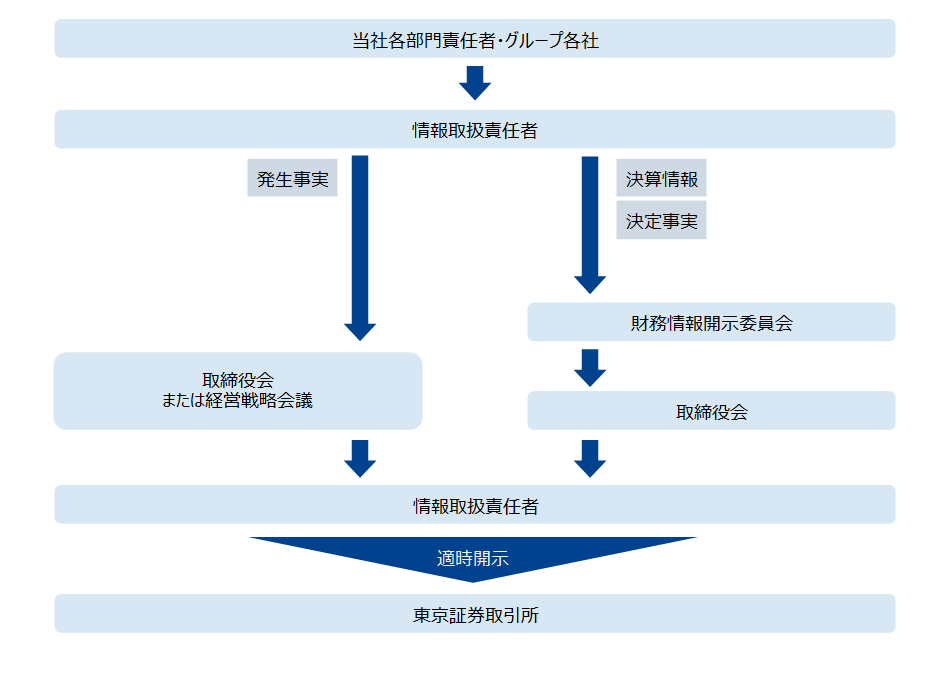 会社情報の適時開示に係る社内体制図