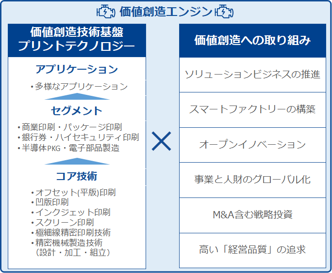 価値創造エンジン