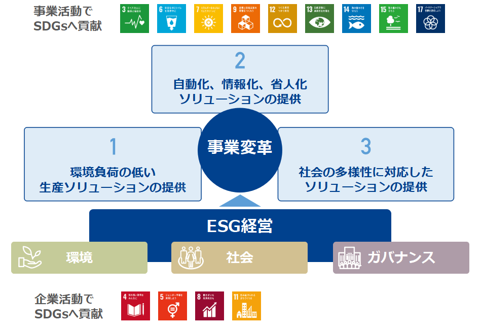 KOMORI が取り組むマテリアリティ