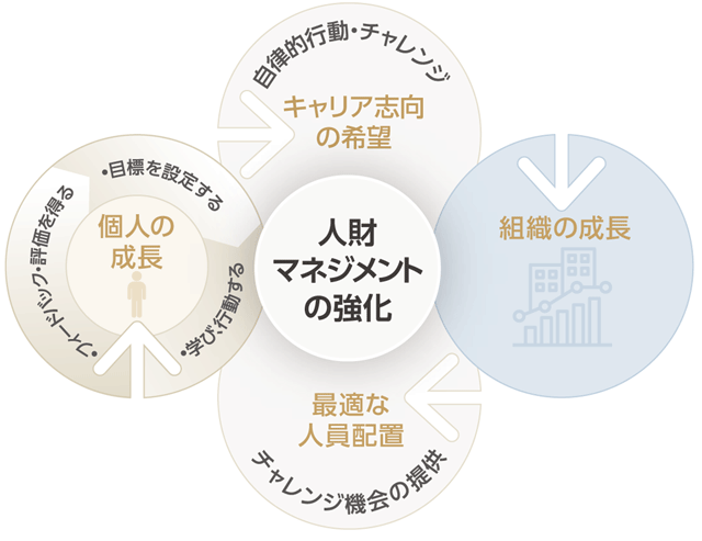 グローバル人財育成の強化