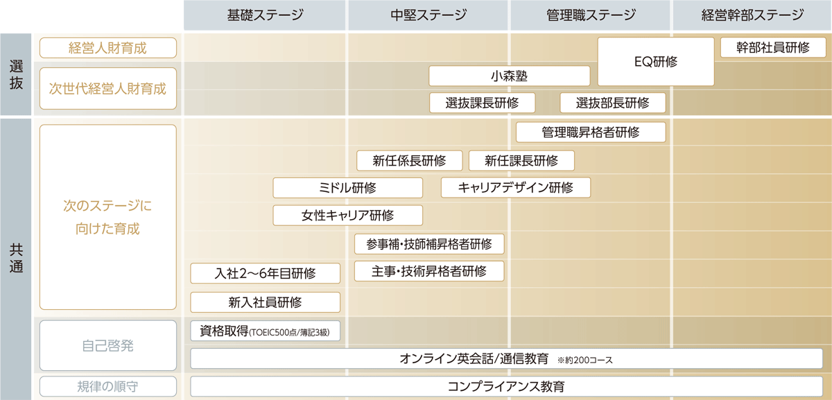 人財育成体系図