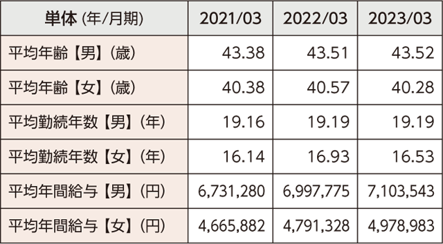 人財データ