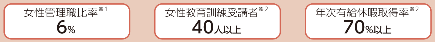 人財に関する目標数値