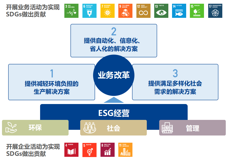 小森公司面对的重要课题